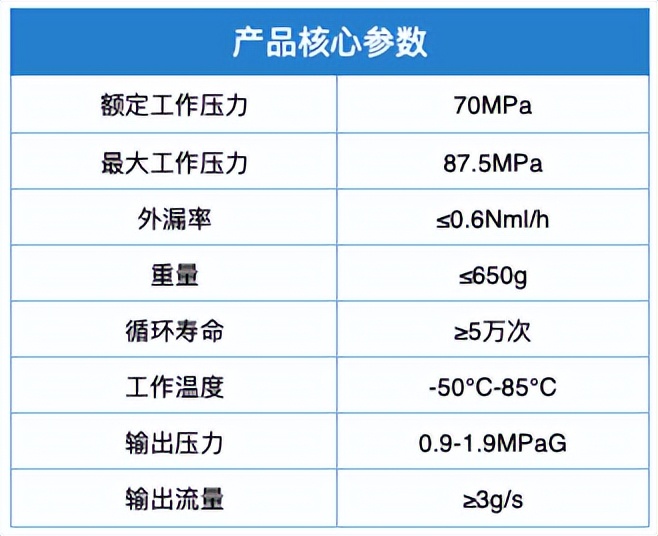 成员动态 | 未势能源车载储氢系统70兆帕减压阀生产线启动建设