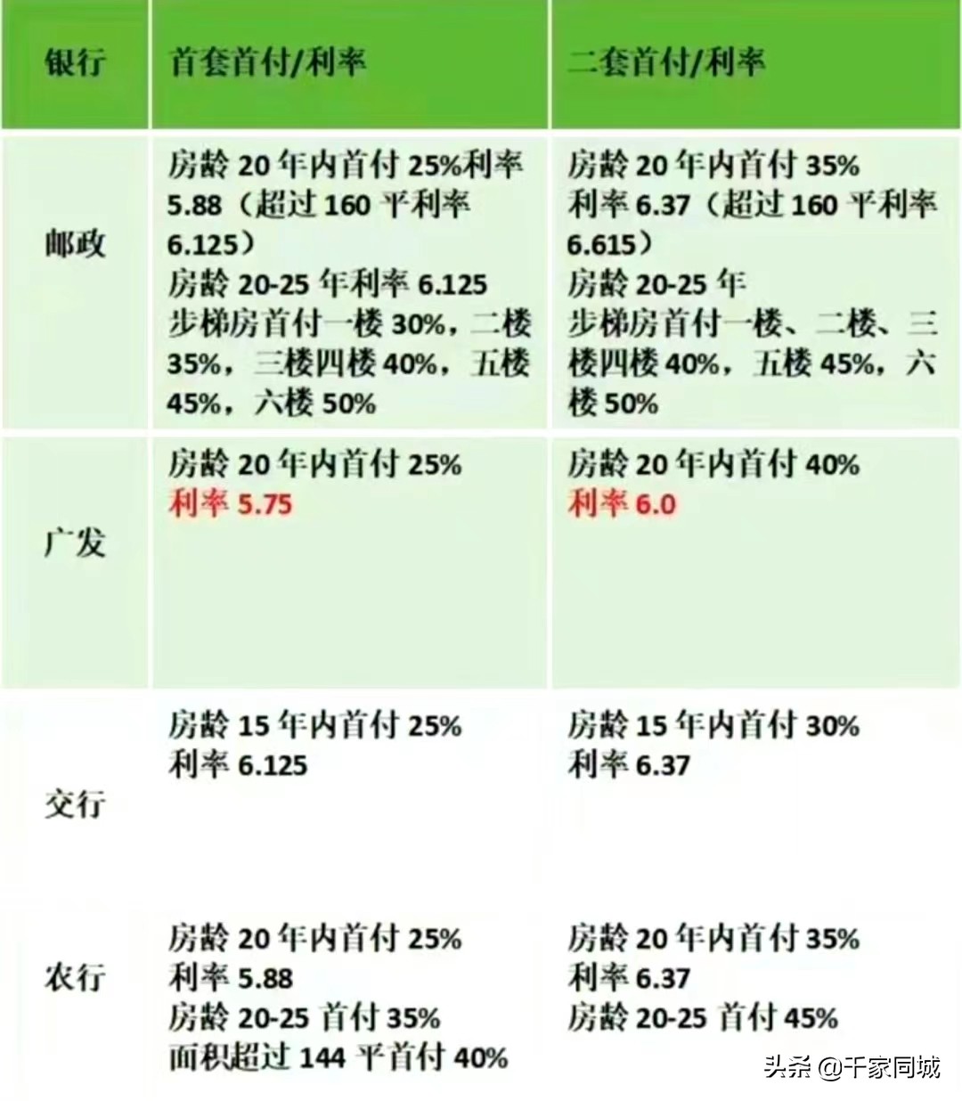 首付25％买房条件都有哪些？“住宅房”贷款前要考虑的问题