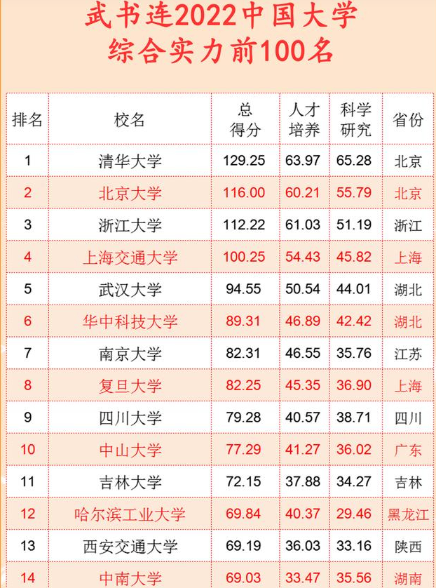 国内高校综合实力排行榜已更新，清华稳坐头把交椅，川大表现抢眼