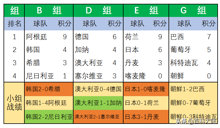 2010世界杯小组赛怎么分配(2022世界杯开赛在即，盘点近六届亚洲球队的世界杯旅程)