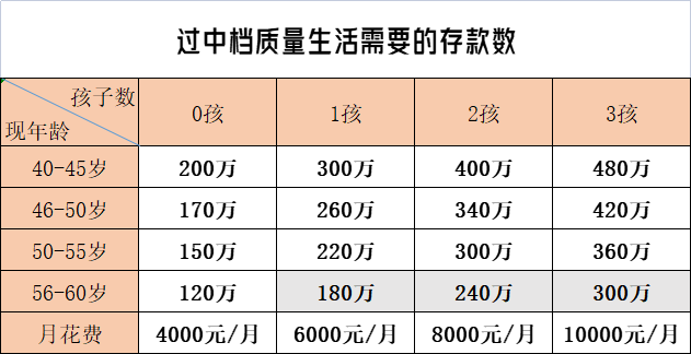 人到中年，有多少存款才够呢？