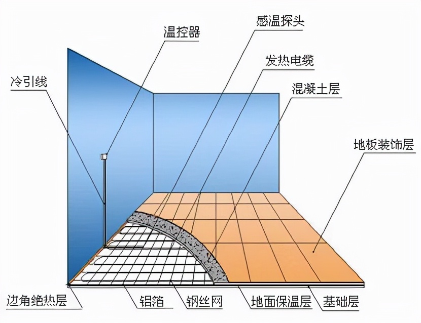 若家里不差钱的话，还是装上地暖好，提升冬日幸福感