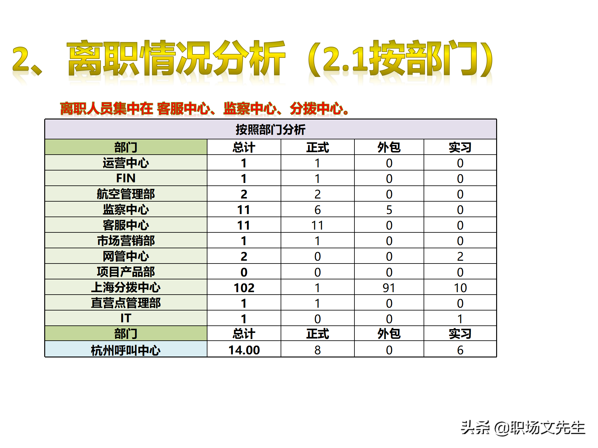 员工离职分析报告如何做？20页离职分析模板，人力资源岗位必学