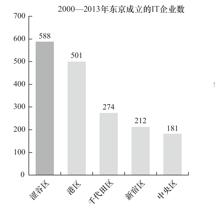 华高莱斯丨科技回归下的商业区重塑：复兴中的涩谷