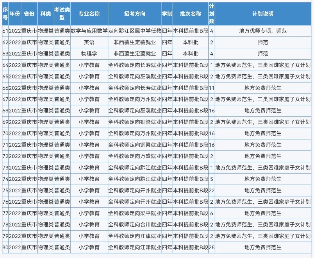 来啦！重庆师范大学2022年本科招生计划