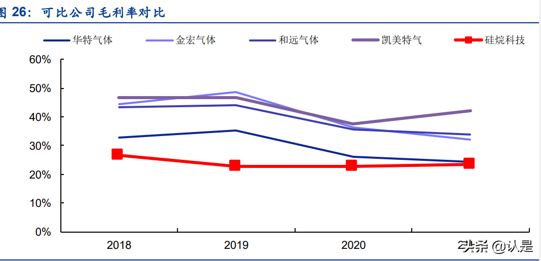 工业气体行业之硅烷科技研究报告：电子级硅烷气+氢气双轮驱动