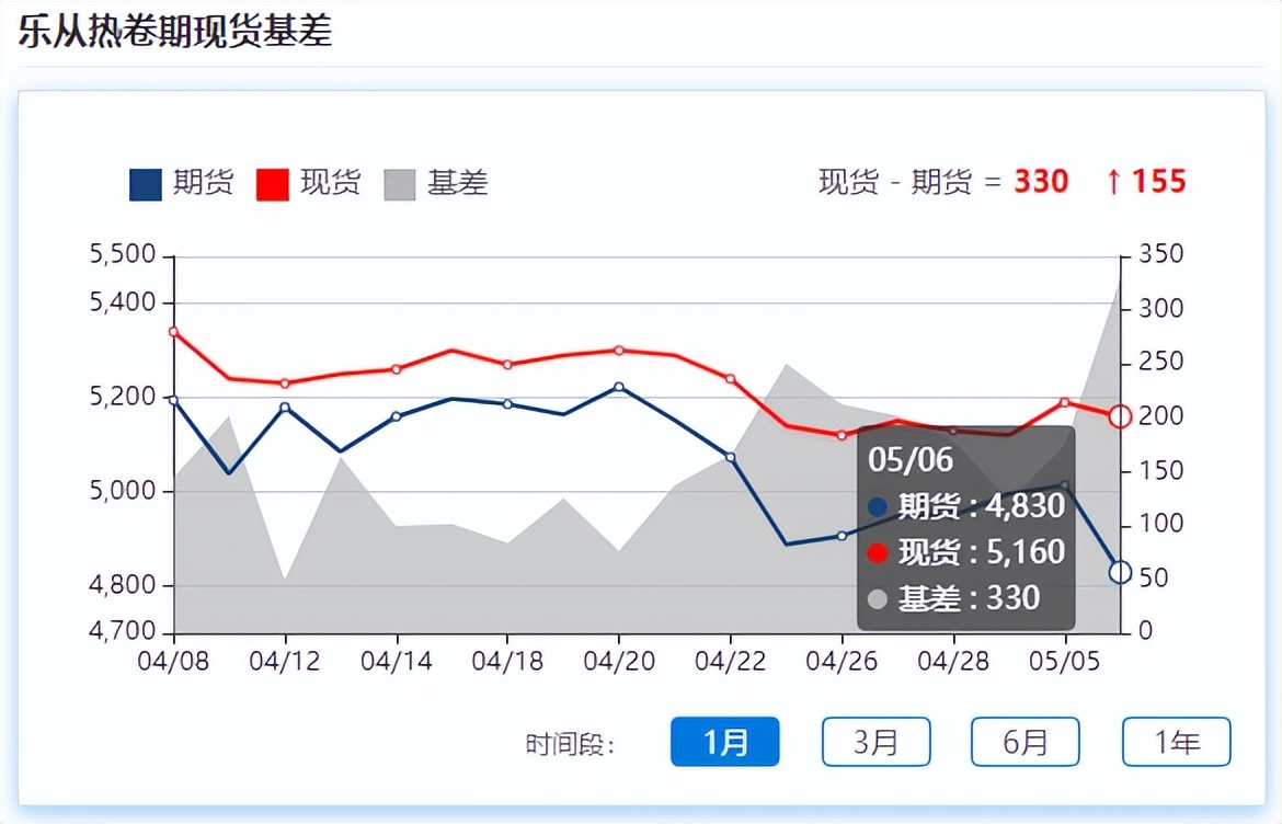 期货破位下行，现货被动跟跌，市场情绪再遇冷