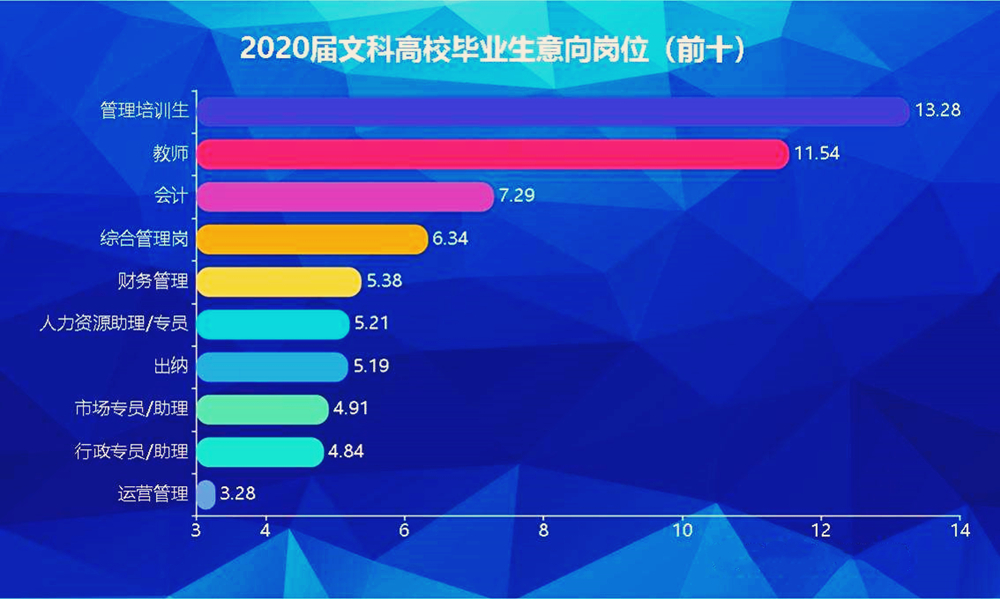 管理培训生（文科高校毕业生最集中的十大岗位）