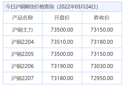 今日最新铜价格（2022.03.24）