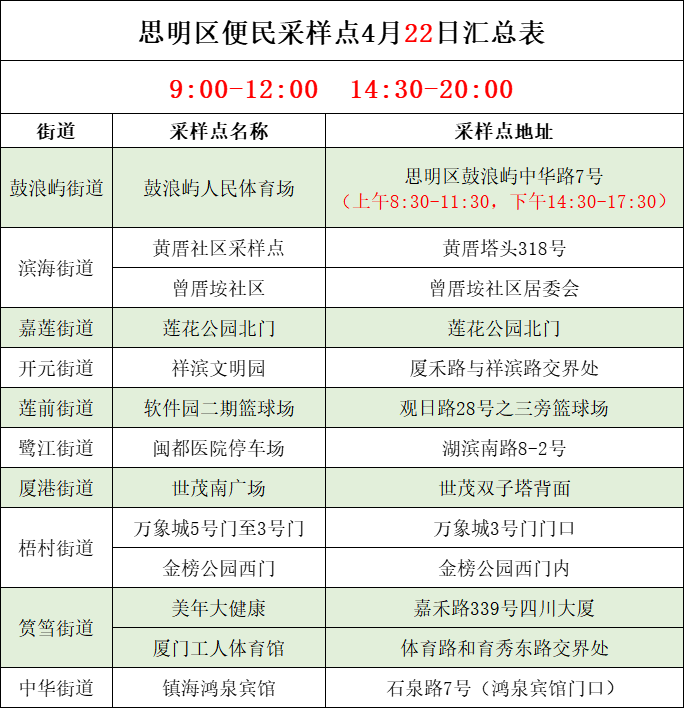 免费！厦门六区今日核酸采样点汇总→→