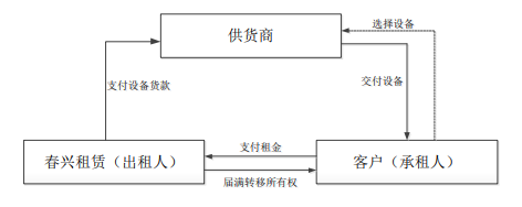 春兴精工-开展设备融资租赁业务市场分析