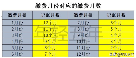 教你，如何查詢基本養老保險個人賬戶和計算每年利息？