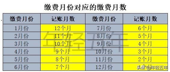 教你，如何查询基本养老保险个人账户和计算每年利息？