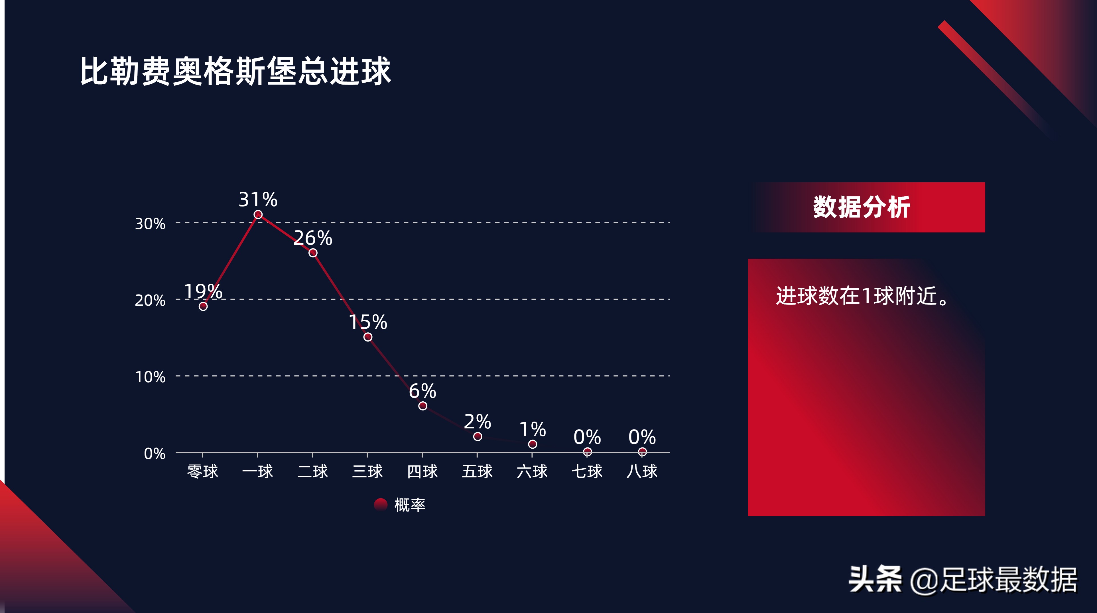 从哪里查找足球比赛结果(周五精选四场比赛数据全景（胜负、让球、进球数、比分）)