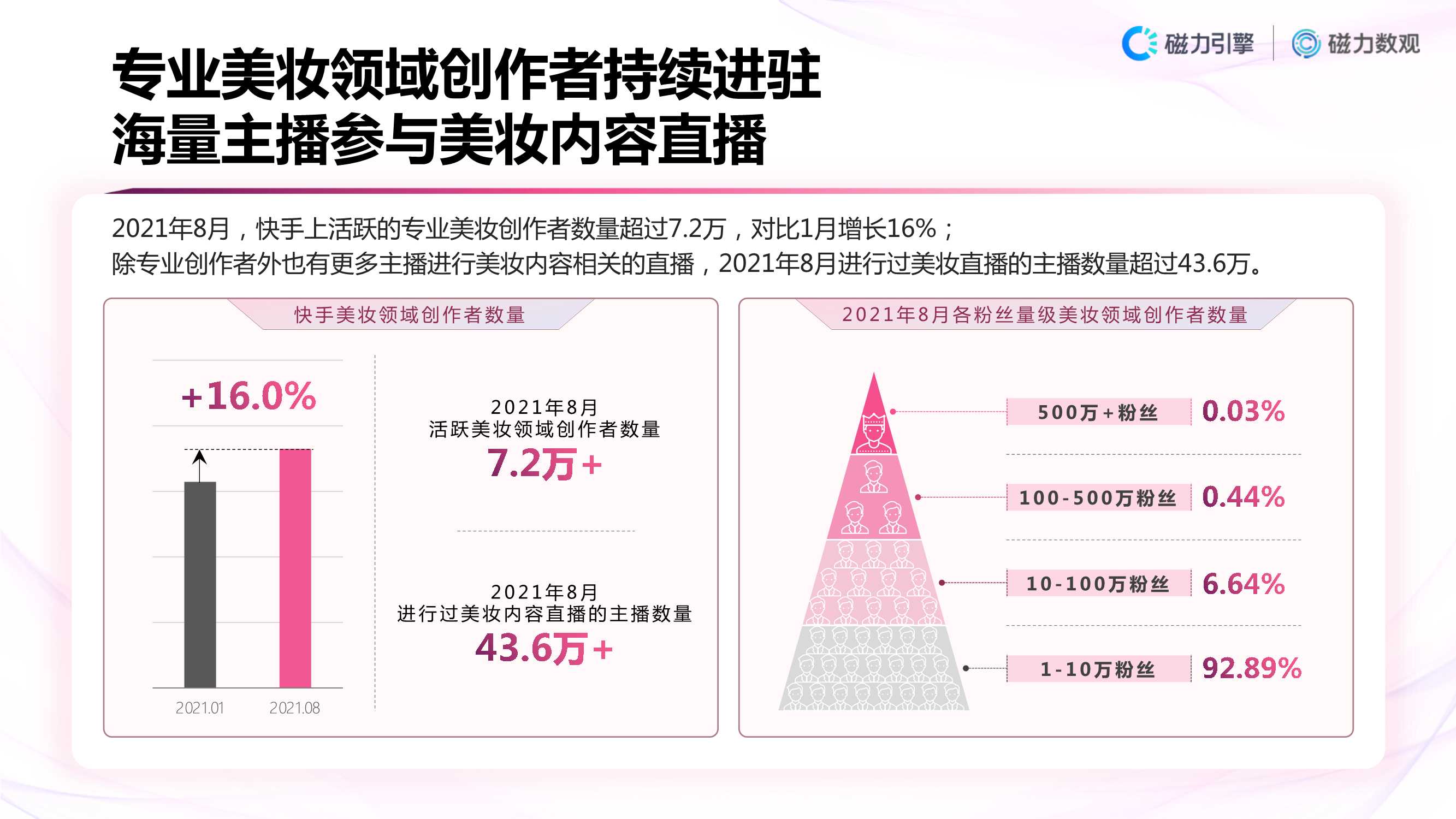 「磁力数观」2021快手美妆行业数据营销报告