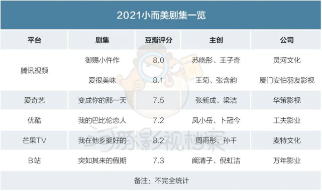 2021年在2022年播放的“小”剧集