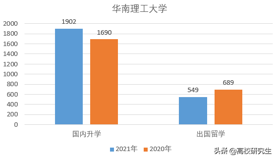 华南理工2021届就业报告出炉，四成本科生升学，去华为超过300人