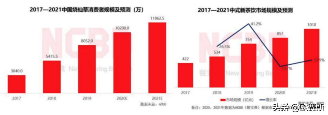 欧赛斯行业研究：仙草茶饮行业现状及代表性品牌分析