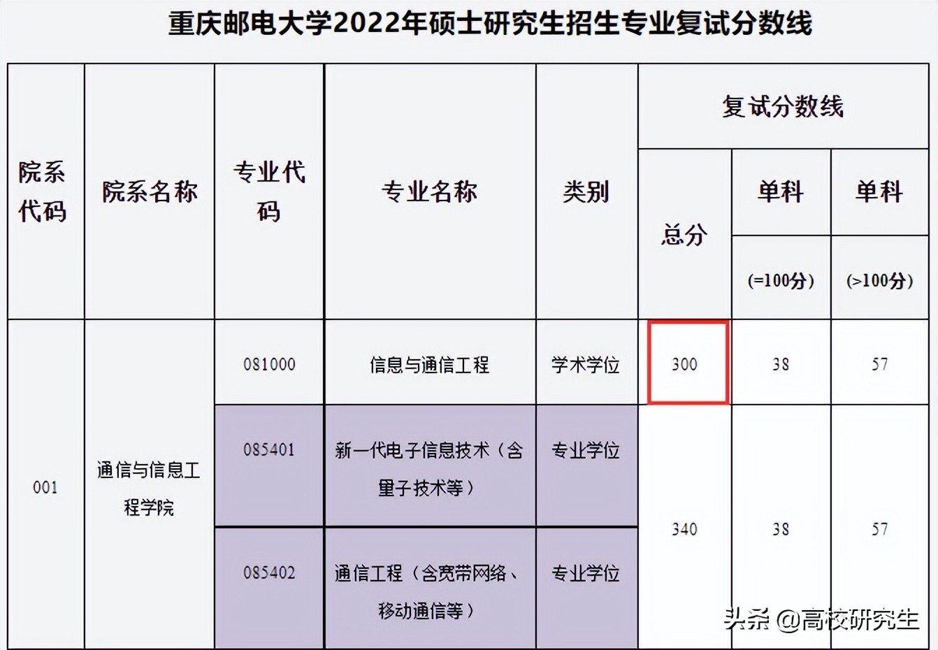 重邮通信三名考生成绩相同仅录取一人，376分考生面试不合格被刷