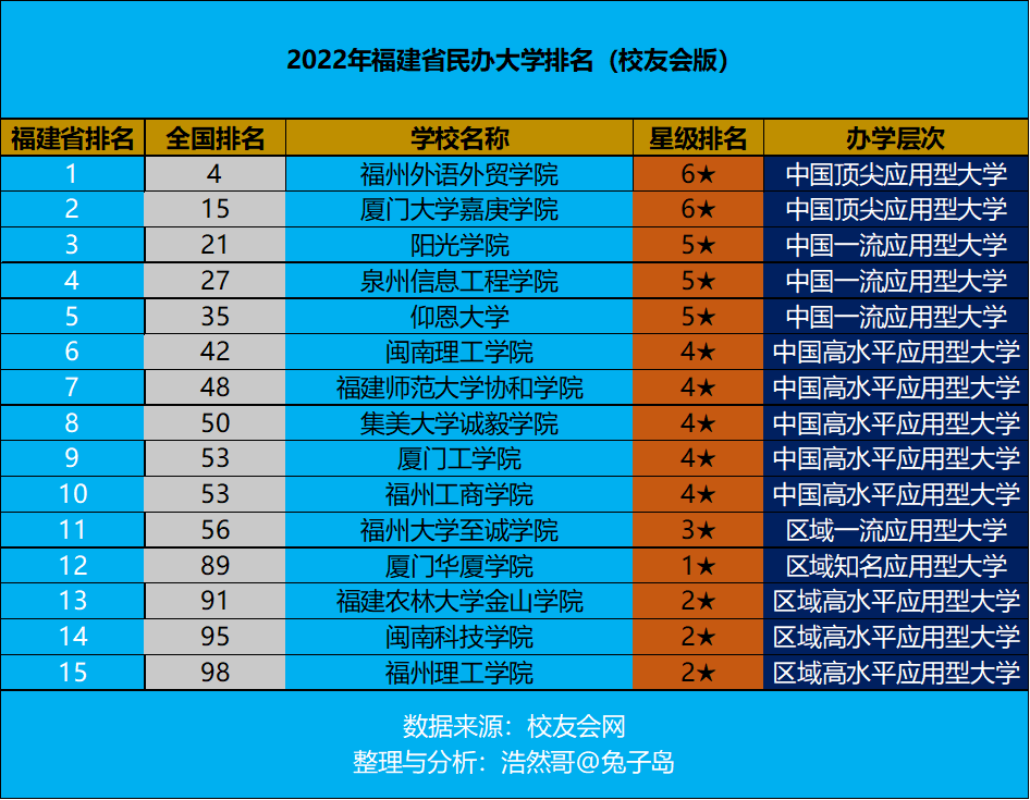 福建陽光學院最新2022年福建省民辦大學排名出爐