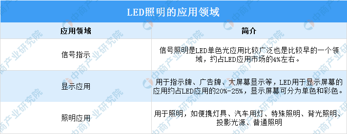 2022年中国LED照明行业市场前景及投资研究预测报告