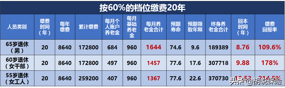 没有工作单位，社保养老和商保养老哪个更划算