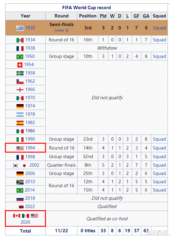 美国为什么没有打入世界杯(启程2022(28/32)！美国2014年后重返世界杯，队史第11次参赛)