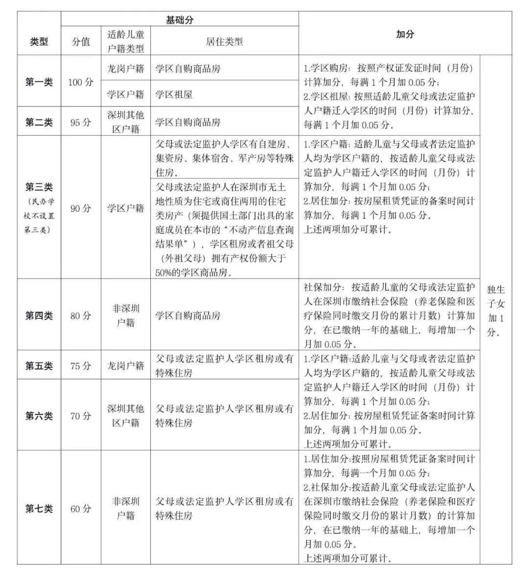 深圳小升初录取积分参考！附入学积分要求