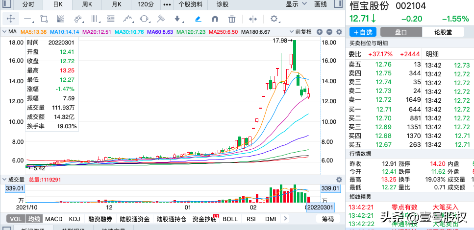 2022年1-2月涨幅最大的十只股票