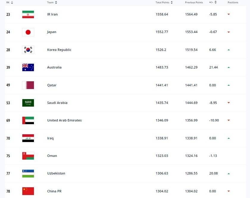 世界杯之后各国排位(官宣！FIFA排名更新，法国跌出前三，国足创耻辱，世界前十无悬念)