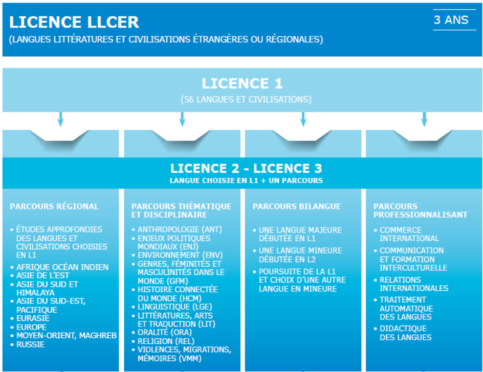 法国留学院校-公立精英大学—INALCO