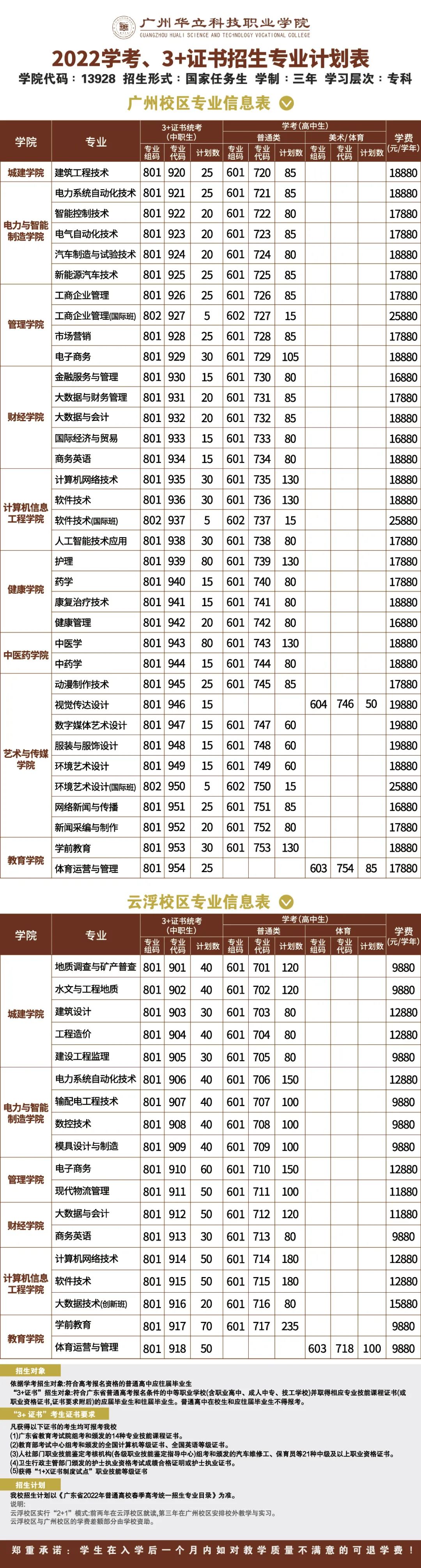 2022年春季高考:第一志愿报考13928广州华立科技职业学院，稳上岸