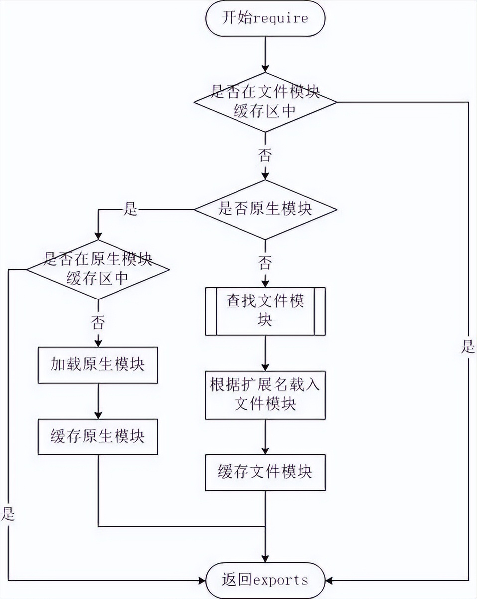 「Node学习笔记」Node.js的模块实现及编译