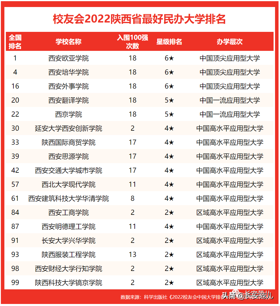 2022校友会中国大学排名：陕西23所高校315人入选高贡献学者