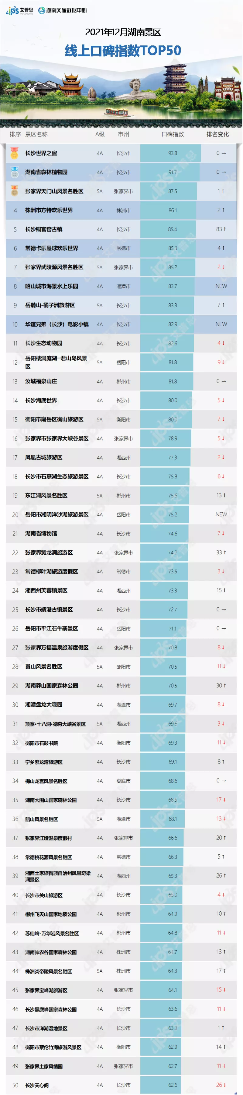榜单｜2021年12月湖南景区线上口碑指数TOP50