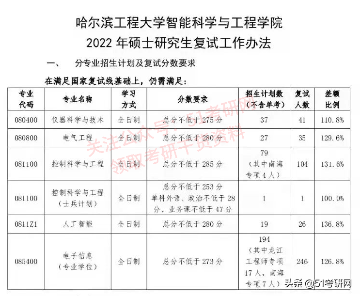 超强实力派211，不少专业报考热度低，年年招调剂，缺额近千人