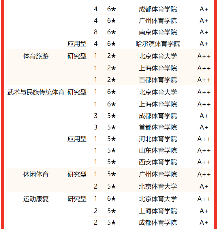 北京体育大学第一！校友会2022中国体育类大学一流专业排名