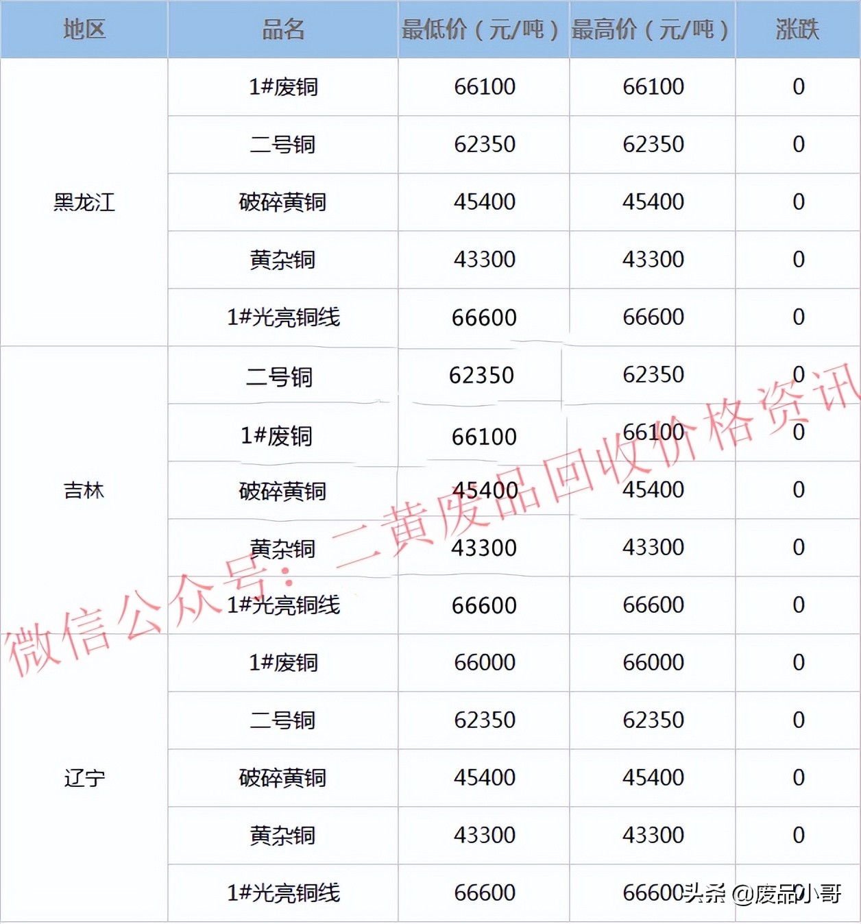 废铜价格最高下调200元，2022年3月25日废铜回收价格调整信息