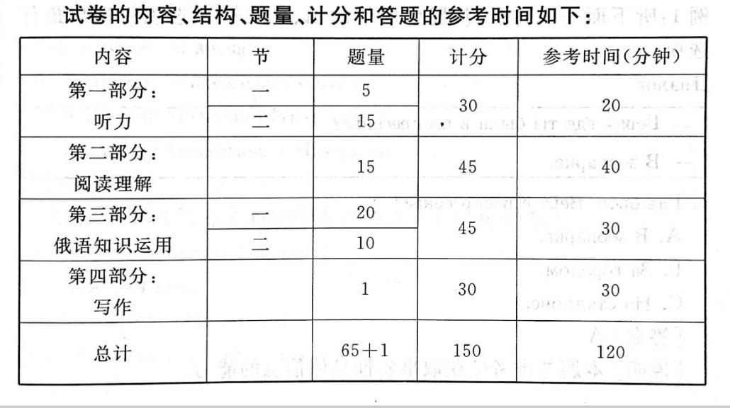 高考俄语题型有哪些？有什么答题技巧？