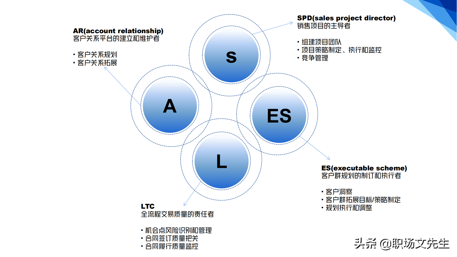 华为铁三角销售团队的激励和管理，66页华为铁三角工作法，经典