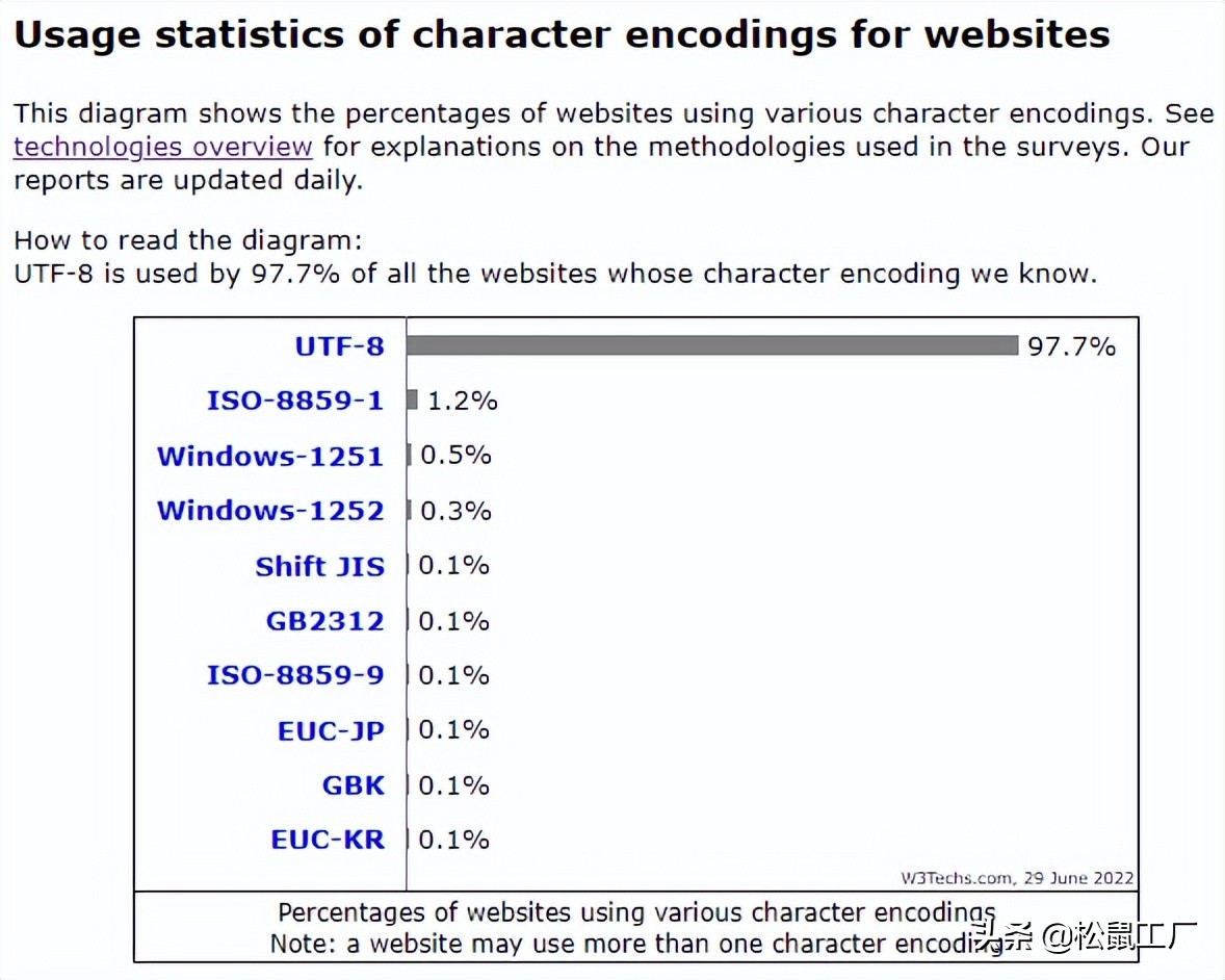 网络编程常用的几种字符编码