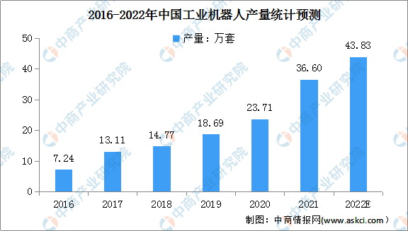 2022年中国工业机器人行业市场前景及投资研究预测报告