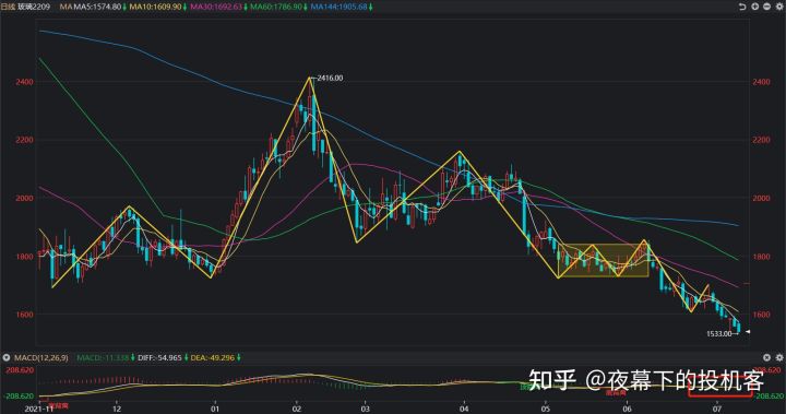 我的期货交易记录2022070