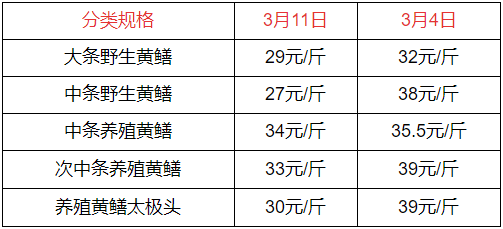 2022-3-11黄鳝价格