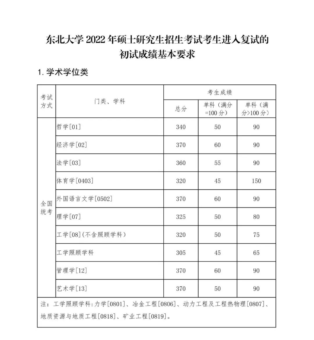 22考研，44所院校公布复试分数线