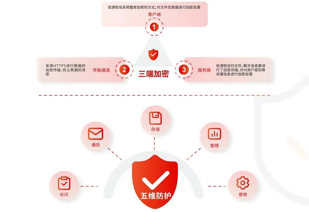 信源密信•支持信创环境即时通讯协同办公？5大指标助你慧眼识珠