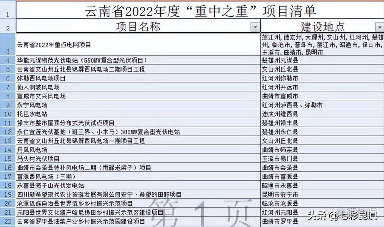 30多个新能源项目成为云南2022年“重中之重”项目