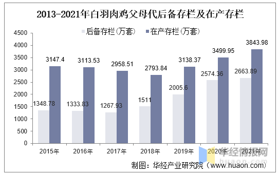 2021年中国白羽肉鸡产业现状及建议分析，产业地位亟需提高「图」