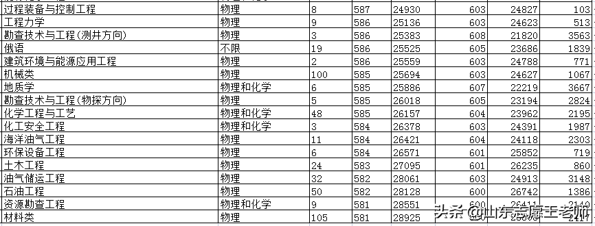 1,中國石油大學華東校區,共計有51個專業在山東省招生,因為是山東省的