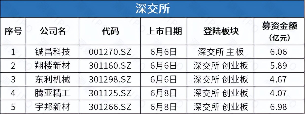光学镜头供应商诚瑞光学科创板申请获受理，容汇锂业拟登创业板
